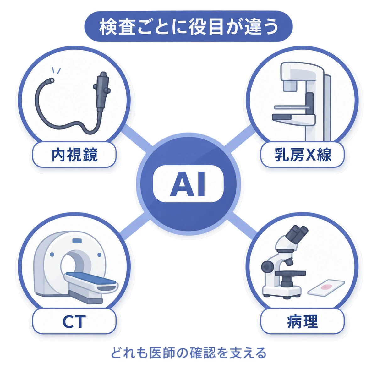 内視鏡、乳房X線、CT、病理で異なるAIの補助を並べた模式図