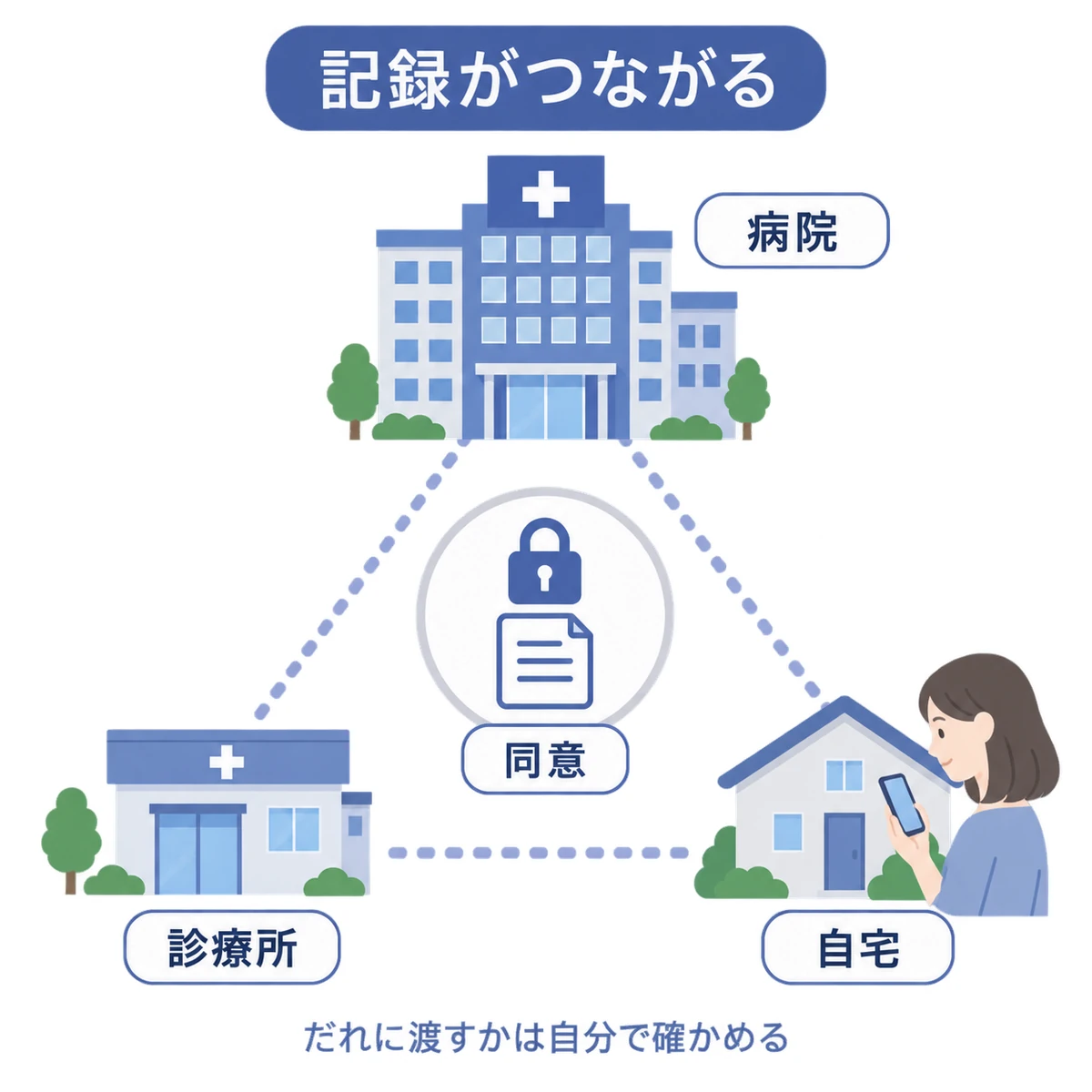 病院、診療所、自宅を結ぶ医療データと本人の同意の関係図