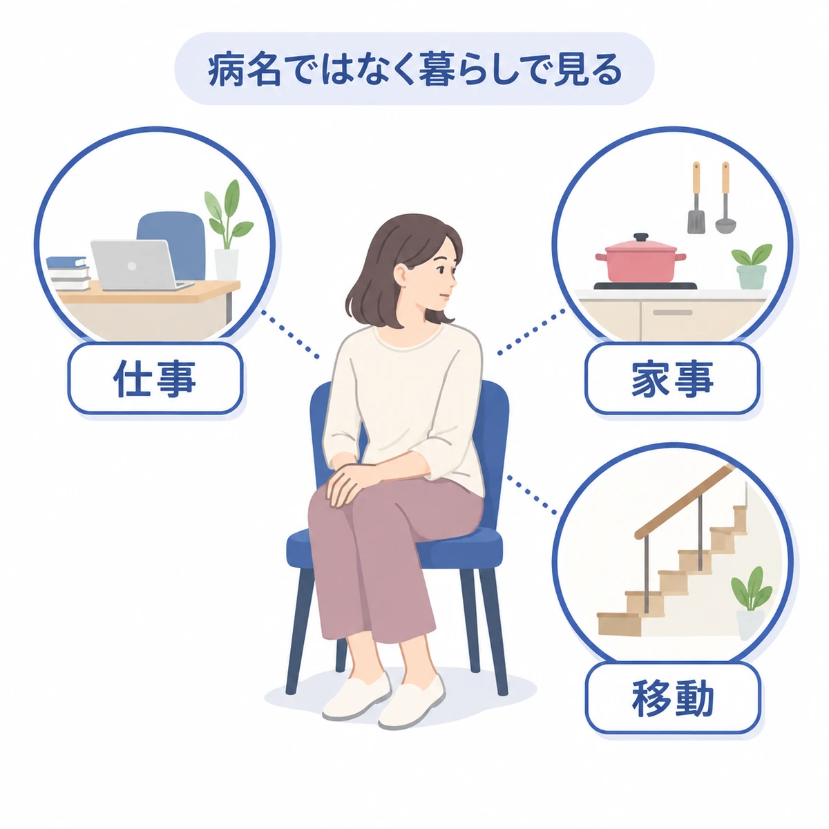 椅子で休む女性を中心に、仕事・家事・移動の場面から暮らしへの支障を捉える図