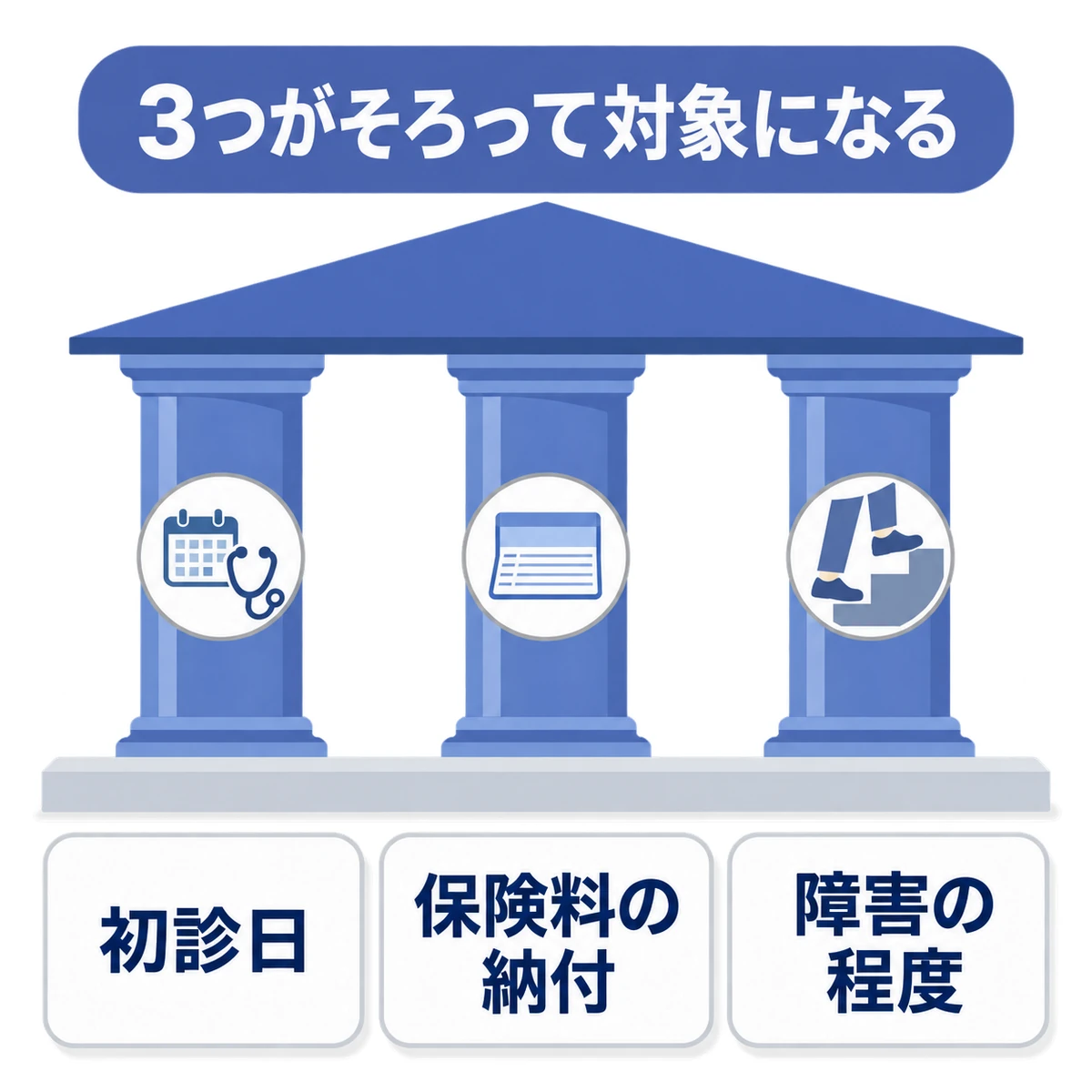 初診日・保険料の納付・障害の程度という3本の柱が、障害年金の条件を支える図