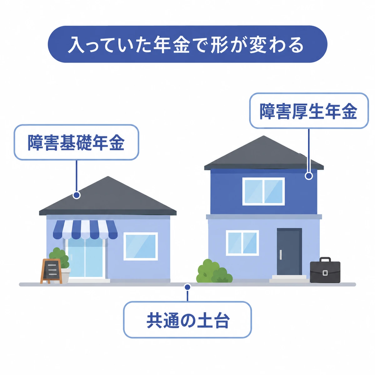 障害基礎年金を共通の土台とし、障害厚生年金の上乗せを平屋と2階建ての家で比べた図