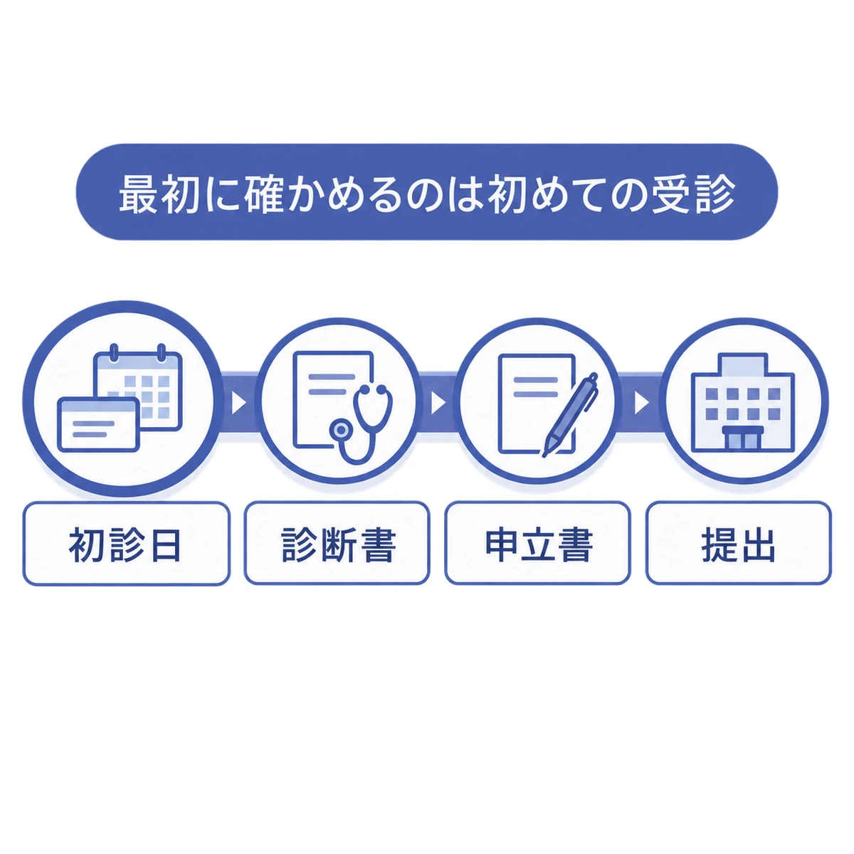 初診日の確認から診断書と申立書の準備を経て提出するまでを、左から順に並べた申請の流れ