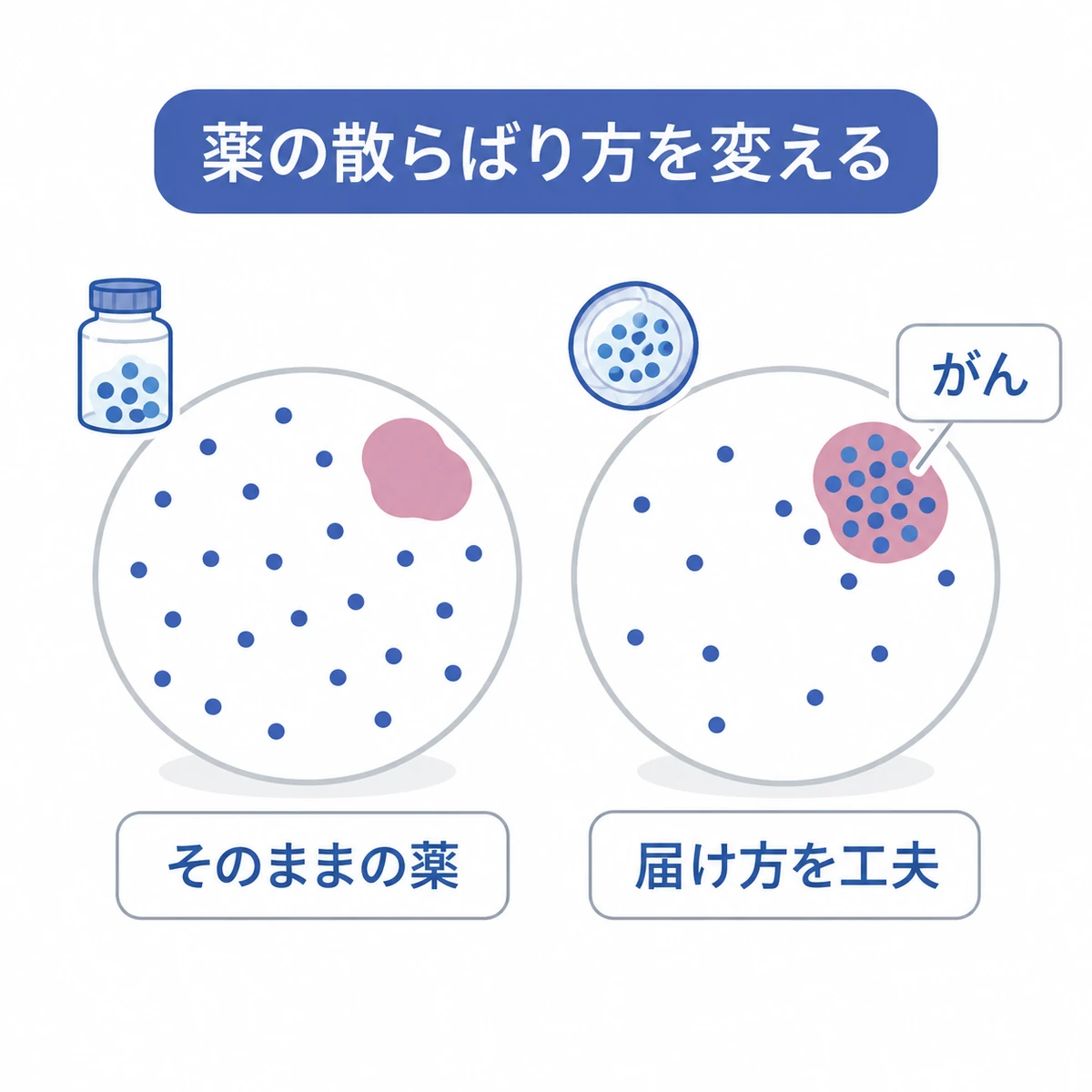 そのままの薬と届け方を工夫した薬で、がんの周囲に集まる薬の量を比べた図