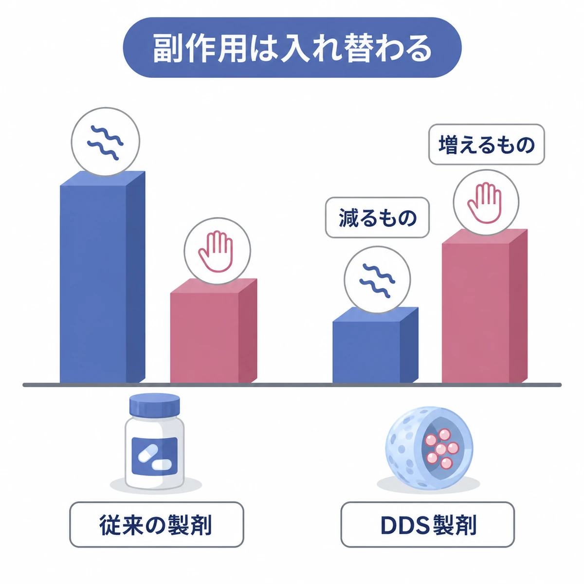 従来の製剤とDDS製剤で、減る副作用と増える副作用が入れ替わる様子を比べた棒グラフ