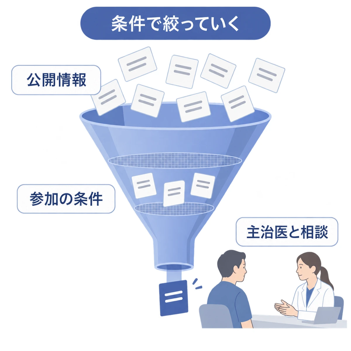 公開情報を参加条件で絞り込み、主治医と相談して治験を探す手順を描いた図
