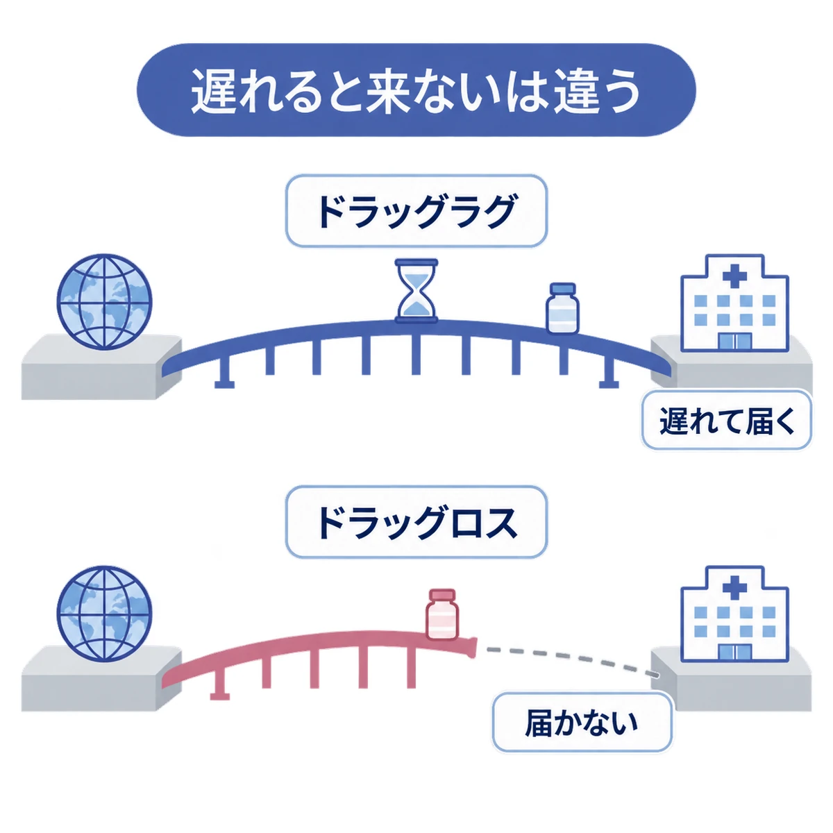 海外の薬が日本へ遅れて届くドラッグラグと、届かないドラッグロスを橋で比べた図