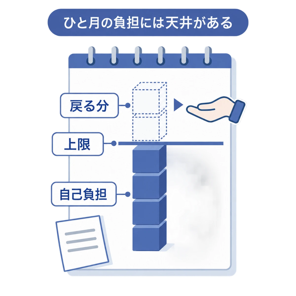 カレンダー内に積み上げた自己負担のうち、月ごとの上限を超えた分が戻る仕組みの図