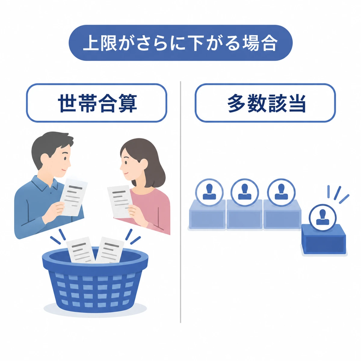 家族の医療費をまとめる世帯合算と、4回目から限度額が下がる多数該当を対比した図