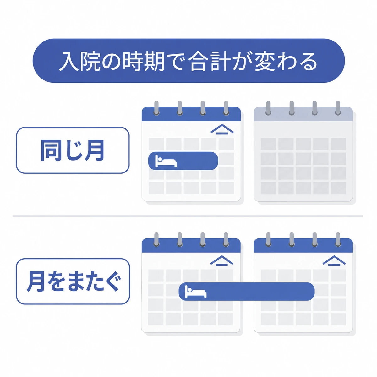 入院が同じ月に収まる場合と2か月にまたがる場合の負担の違いを比べたカレンダー図