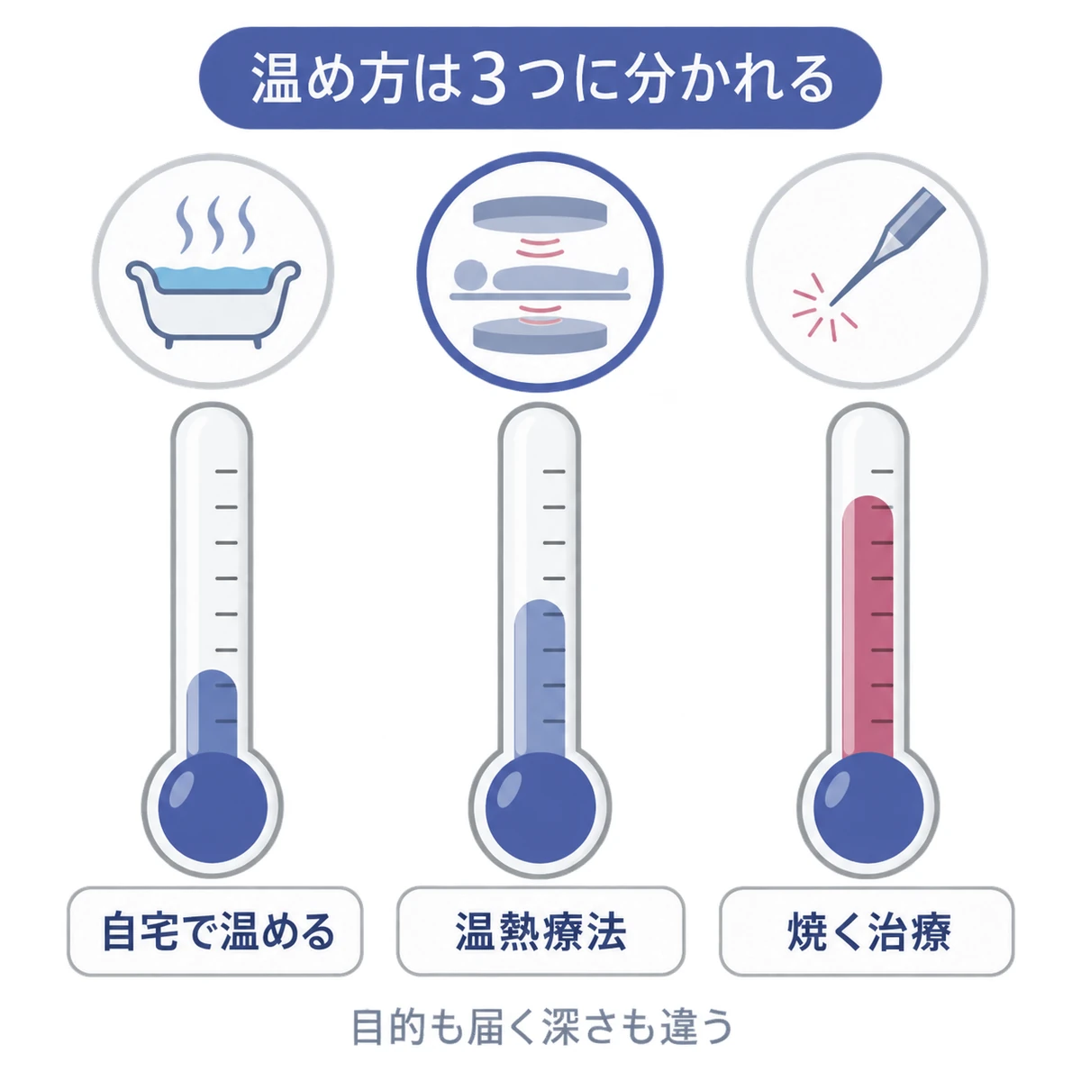 自宅で温めるケア、温熱療法、焼く治療の違いを、液面の高さが異なる3本の温度計で比べた図