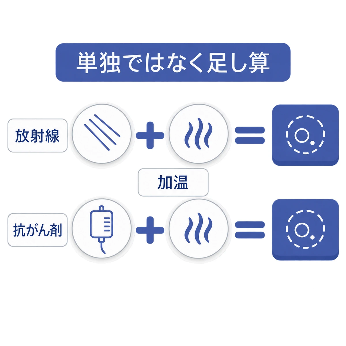 放射線治療または抗がん剤に加温を組み合わせ、がん細胞へ働きかける併用療法の図