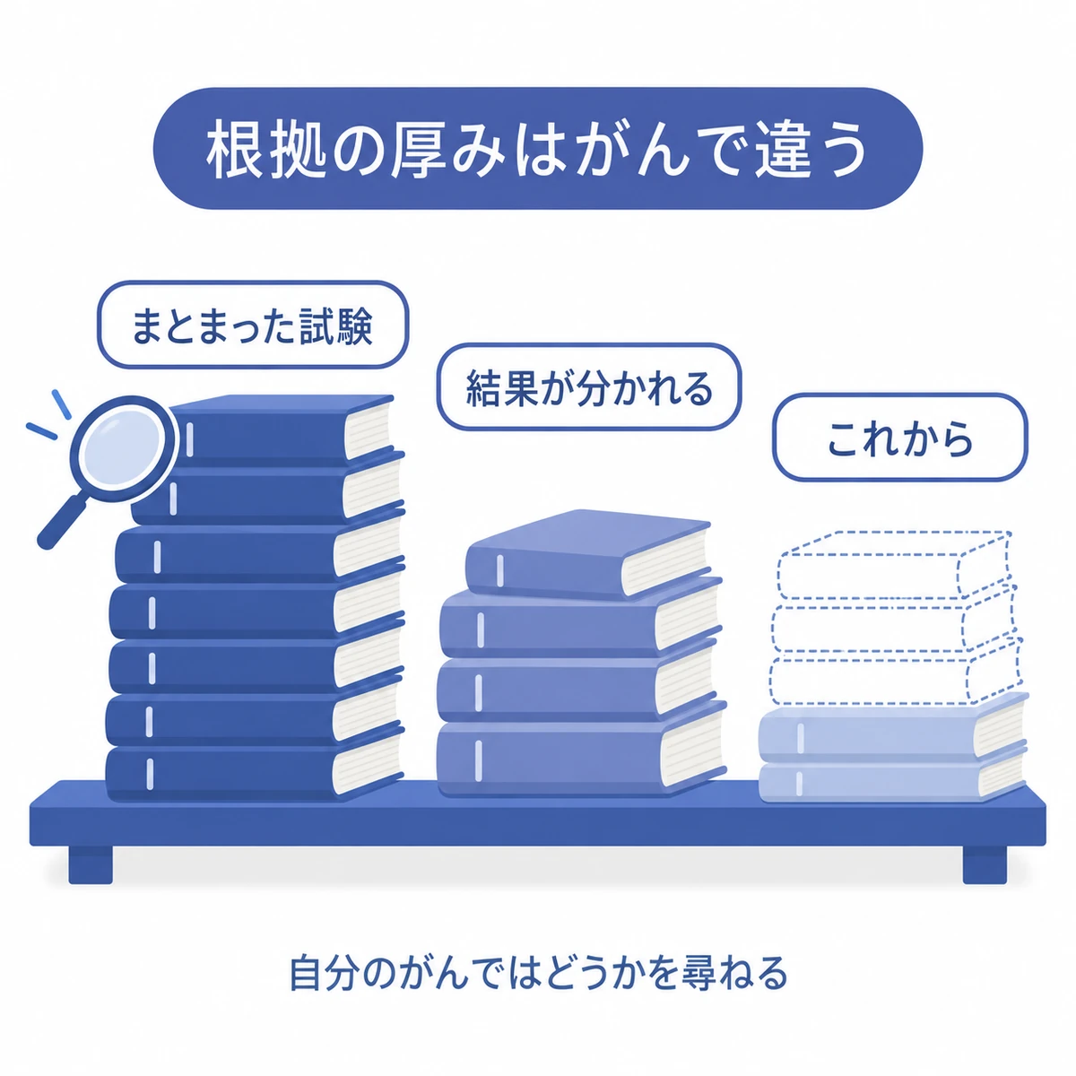 がんの種類によって温熱療法の根拠の厚みが異なることを、冊数の違う3つの本の山で示した図
