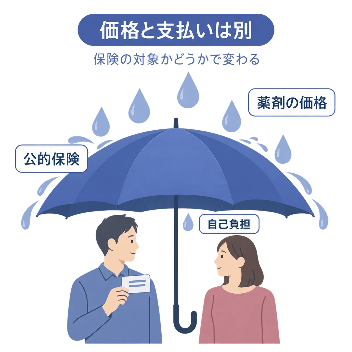 公的保険の傘が薬剤費を受け止め、自己負担だけが患者に届く様子を描いた図