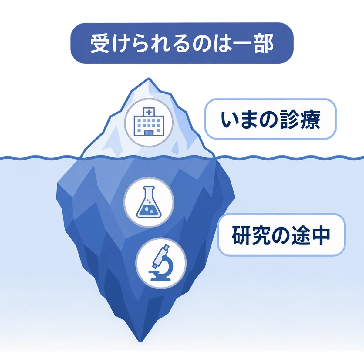 水面上の診療と水面下で進む研究を氷山に分けた図