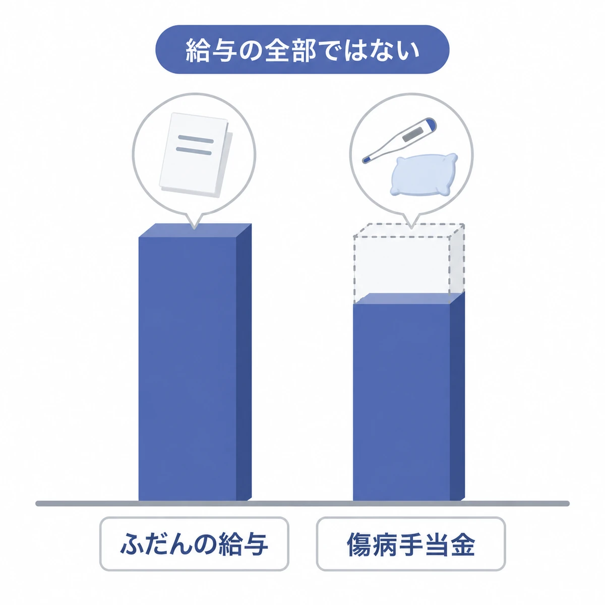 ふだんの給与とおおよそ3分の2になる傷病手当金を棒の高さで比べた図