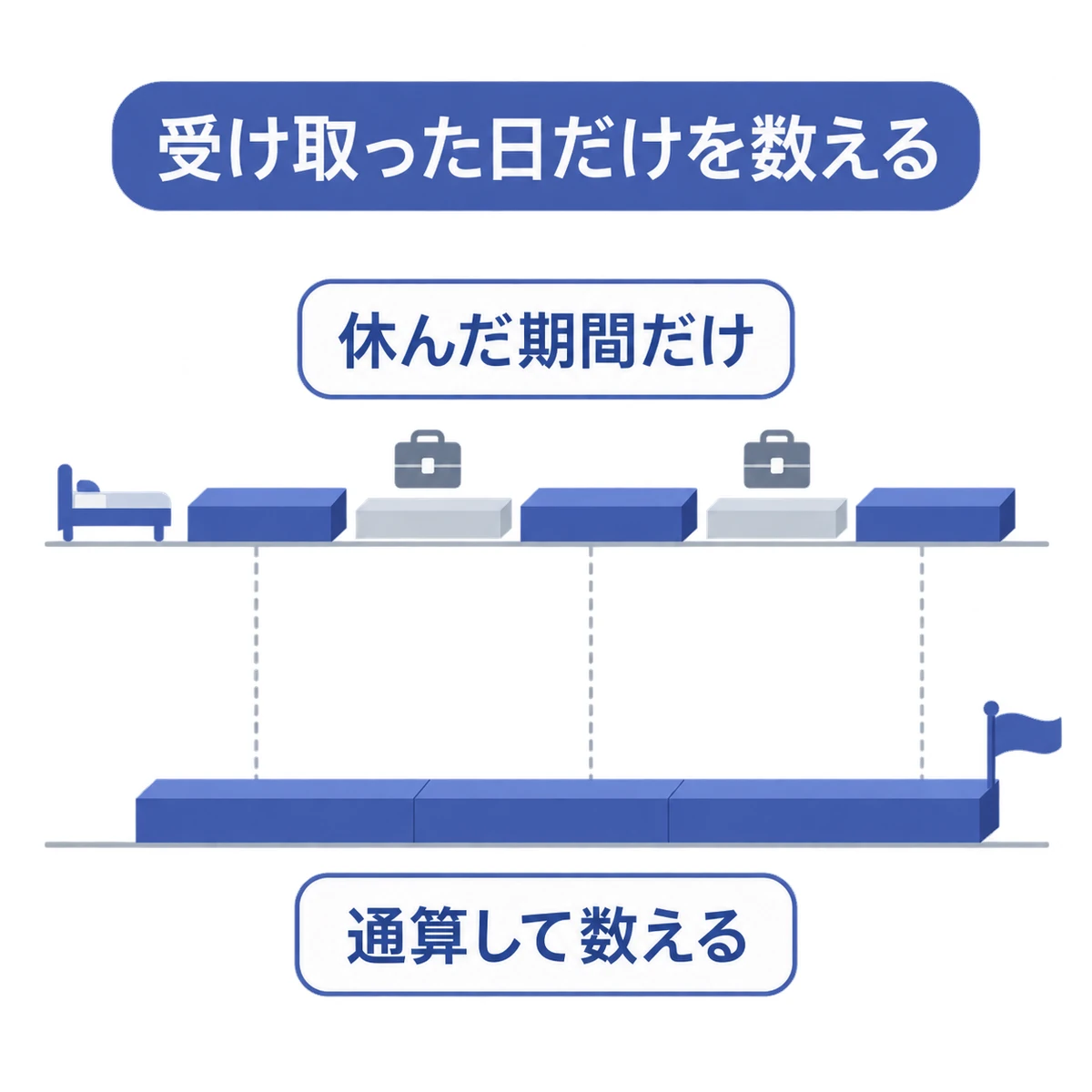 休職と復職を繰り返した期間から支給日だけをつなげて通算する図