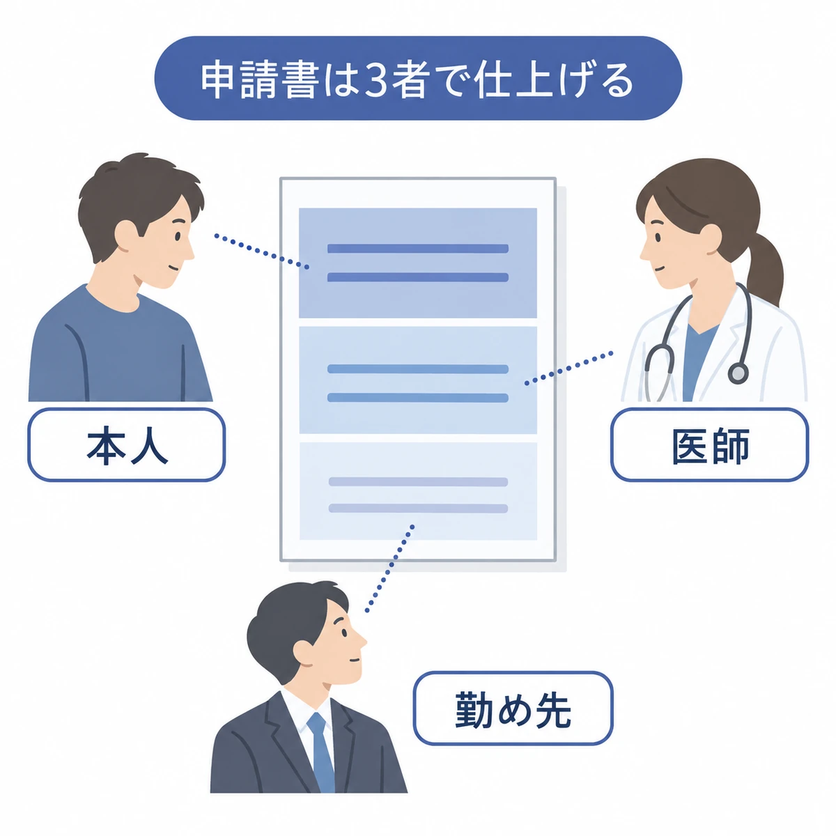 本人・医師・勤め先が申請書のそれぞれの欄を記入する様子