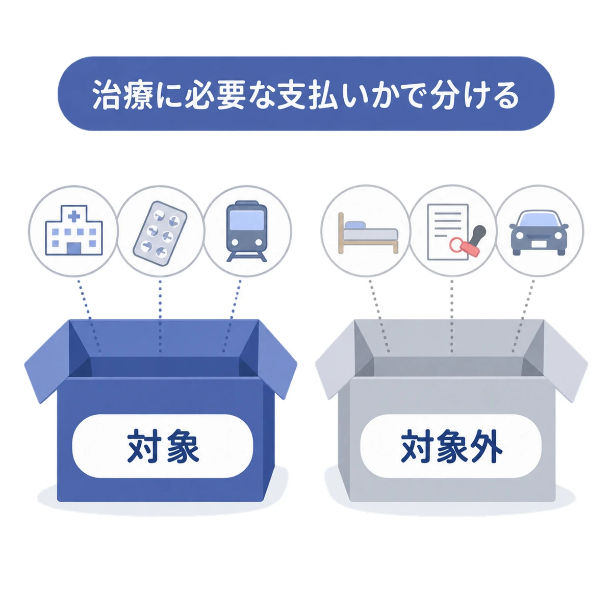 病院や薬、電車の費用を医療費控除の対象に、差額ベッド代や文書料、自家用車の費用を対象外に仕分けた図
