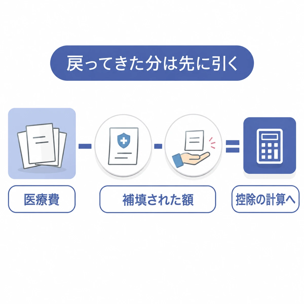 支払った医療費から保険の給付金と高額療養費の払い戻しを差し引き、控除額を計算する図