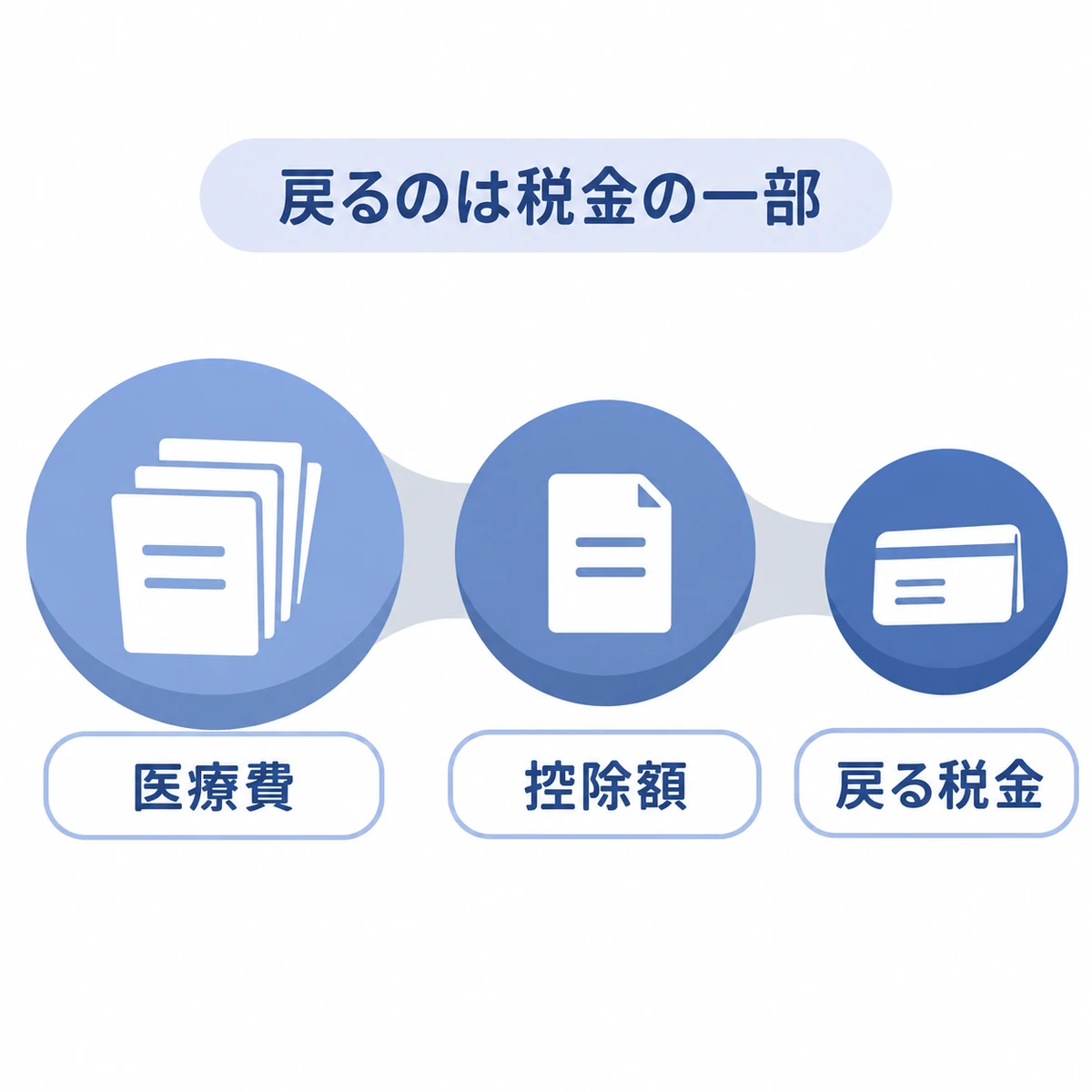 支払った医療費、医療費控除額、実際に戻る税金の順に金額が小さくなる関係を表した図